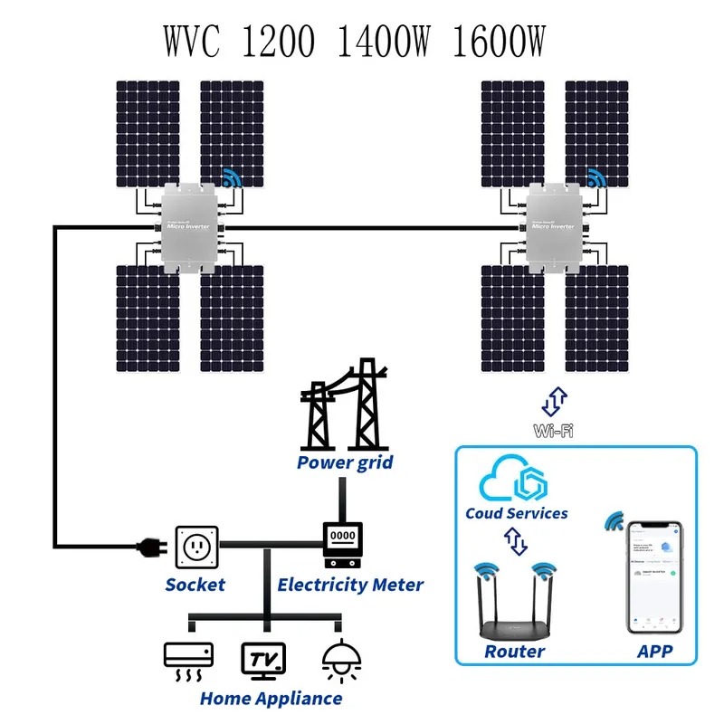 Micro Inverter 1400W Solar Grid Tie - ไมโครอินเวอร์เตอร์โซลาร์เซลล์แบบกันน้ำ ควบคุมผ่าน WIFI รองรับการเชื่อมต่อระบบกริด 1200w 1400w